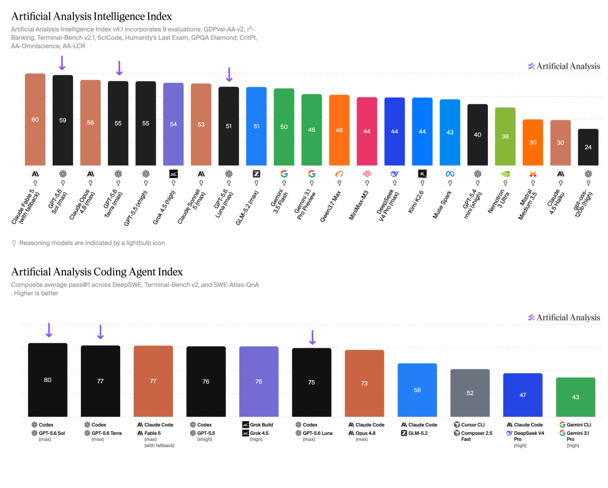 Chart Artificial Analysis: Intelligence vs Cost per Task untuk GPT-5.6